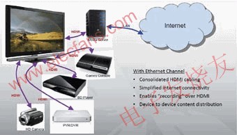 HDMI應(yīng)用實(shí)例 www.brongaenegriffin.com