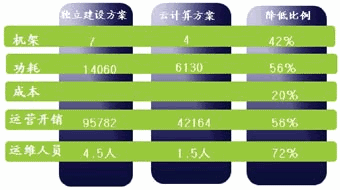 獨立建設(shè)與多業(yè)務(wù)云方案對比
