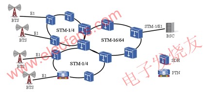 PTN與SDH間插組網(wǎng) www.brongaenegriffin.com