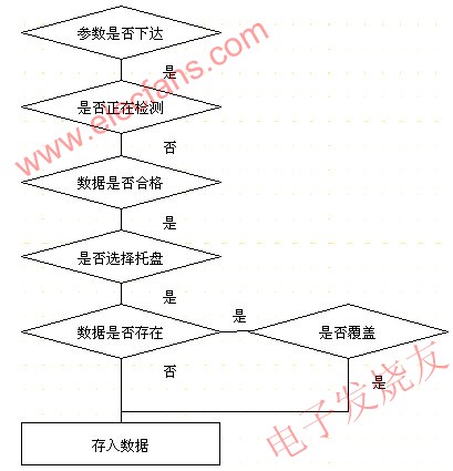 存入動作的程序流程圖 www.brongaenegriffin.com