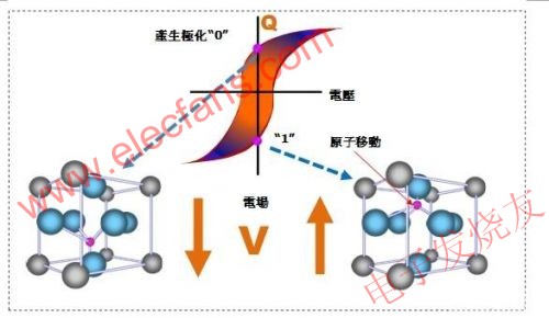 鐵電存儲(chǔ)器結(jié)晶單元 www.brongaenegriffin.com