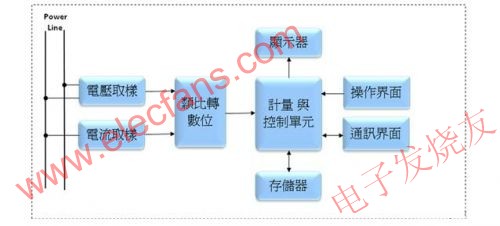 電子電能表的基本電路方塊圖 www.brongaenegriffin.com