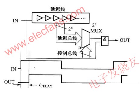 可調(diào)延遲電路 www.brongaenegriffin.com