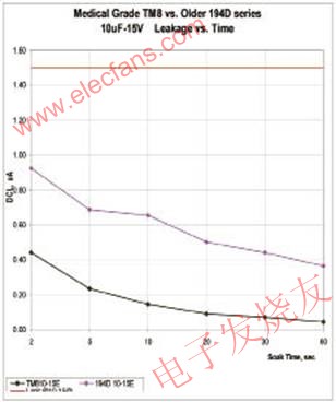 醫(yī)療設備中的高蓄能鉭電容 www.brongaenegriffin.com