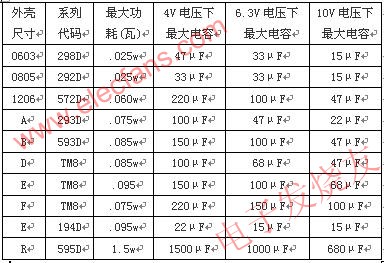 鉭電容的功耗及容量范圍 www.brongaenegriffin.com