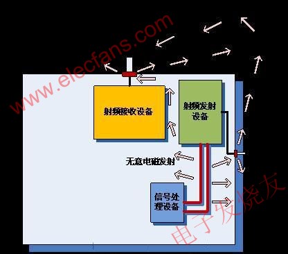  單機(jī)設(shè)備無(wú)意電磁發(fā)射對(duì)射頻接收設(shè)備的干擾示例 www.brongaenegriffin.com