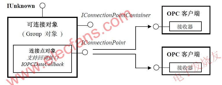 OPC 服務(wù)器中采用的可連接對象結(jié)構(gòu)模型 www.brongaenegriffin.com