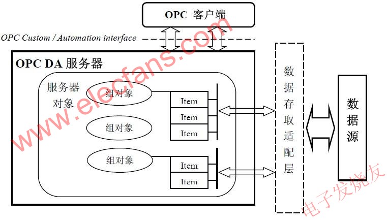 OPC 服務(wù)器的結(jié)構(gòu) www.brongaenegriffin.com