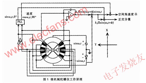 陀螺系統(tǒng)組成 www.brongaenegriffin.com