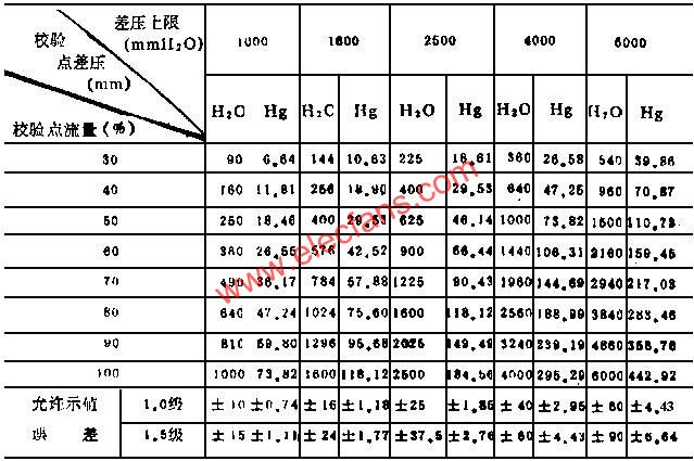 20℃時不同流量的對應(yīng)差壓標(biāo)準(zhǔn)值  www.brongaenegriffin.com