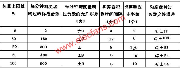 積算器校驗用表 www.brongaenegriffin.com