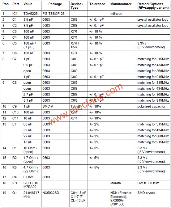 TDA5225評(píng)估板材料清單(BOM)  www.brongaenegriffin.com