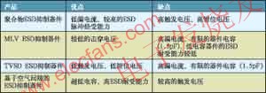  幾種不同抑制器技術(shù)比較 www.brongaenegriffin.com