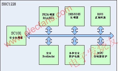 SHC1228芯片系統(tǒng)架構(gòu)框圖 www.brongaenegriffin.com