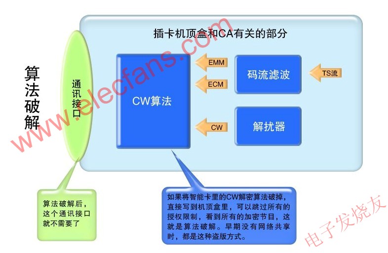 傳統(tǒng)的CA算法破解方式 www.brongaenegriffin.com