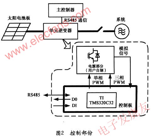 每個單元逆變器的控制部分 www.brongaenegriffin.com