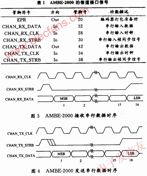外部控制器的數(shù)據(jù)傳輸方式 www.brongaenegriffin.com