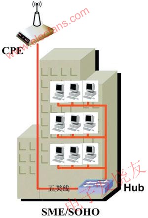 WiMAX客戶端+HUB方式 www.brongaenegriffin.com