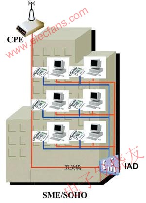 WiMAX客戶端+IAD方式 www.brongaenegriffin.com