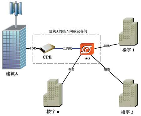 計(jì)世網(wǎng)：八種固定WiMAX接入方案