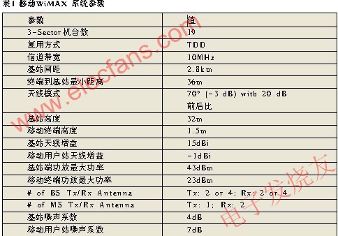WiMax參數(shù) www.brongaenegriffin.com