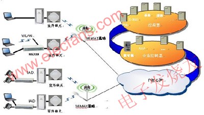 WiMAX802.16d的網(wǎng)絡(luò)架構(gòu) www.brongaenegriffin.com