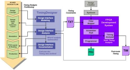 圖5：TimingDesigner軟件為FPGA設(shè)計(jì)流程提供直觀的界面。