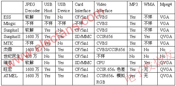 數(shù)碼相框的平臺及其主要參數(shù) www.brongaenegriffin.com