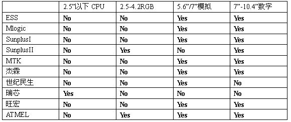 表2.3  產(chǎn)品形態(tài)。