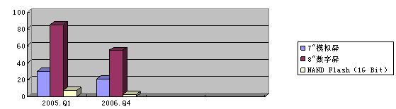 表2.4   2005-2006關(guān)鍵器件的價格走勢