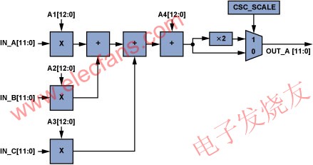 單個CSC通道(ADV7403)。 www.brongaenegriffin.com