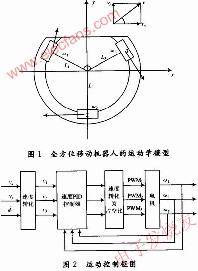 全方位移動(dòng)機(jī)器人運(yùn)動(dòng)模型 www.brongaenegriffin.com