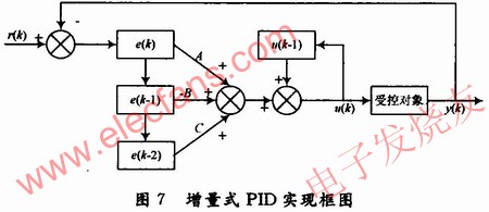 增量式PID控制算法程序結(jié)構(gòu) www.brongaenegriffin.com