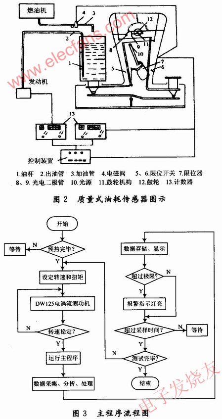 油耗測(cè)試原理 www.brongaenegriffin.com