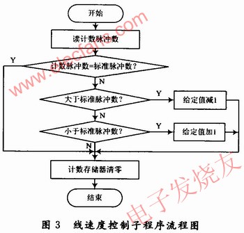 線速度控制子程序 www.brongaenegriffin.com