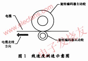 電纜線速度測速示意圖 www.brongaenegriffin.com