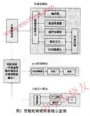 智能輪椅硬件系統(tǒng)示意圖 www.brongaenegriffin.com