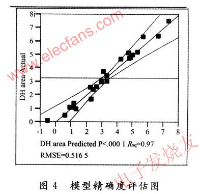 模型的精確度評估圖和注入濃度對雙峰效應的變化模型圖 www.brongaenegriffin.com