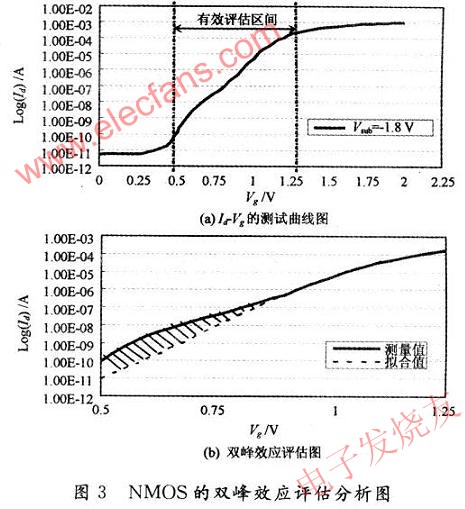 雙峰效應的評估方法 www.brongaenegriffin.com