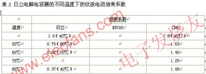 電解電容器的主要參數(shù)在不同溫度下的紋波電流倍乘系數(shù) www.brongaenegriffin.com