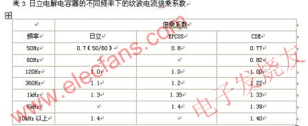 電解電容器的主要參數(shù)在不同頻率下的紋波電流倍乘系數(shù) www.brongaenegriffin.com