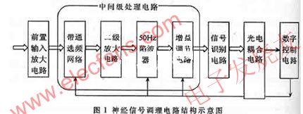 神經(jīng)信號(hào)調(diào)理電路的結(jié)構(gòu) www.brongaenegriffin.com