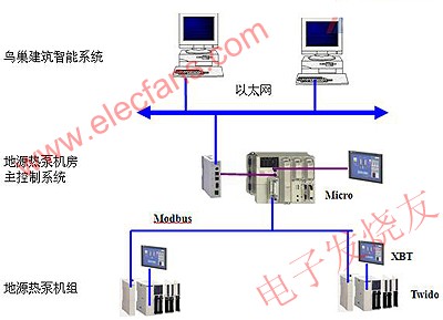 控制系統(tǒng)網(wǎng)絡(luò)結(jié)構(gòu) www.brongaenegriffin.com