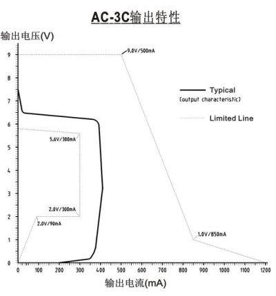 <p>圖4： 諾基亞適配器AC-3C的輸出特性曲線。（電子系統(tǒng)設(shè)計）