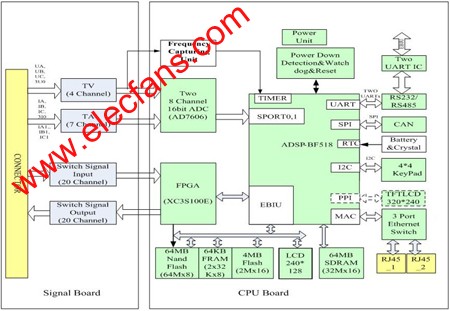基于匯聚式處理器 BF518的繼電保護方案電路框圖 www.brongaenegriffin.com