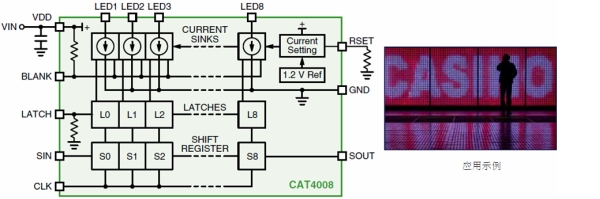 圖1：安森美半導(dǎo)體8通道恒流LED汲入型驅(qū)動器CAT4008框圖及應(yīng)用示例。（電子系統(tǒng)設(shè)計）