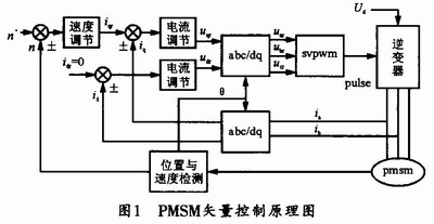 PMSM矢量控制原理圖 www.brongaenegriffin.com