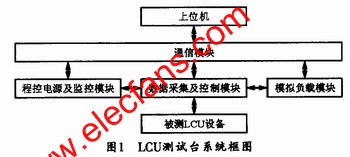  LCU測(cè)試臺(tái)的系統(tǒng)結(jié)構(gòu) www.brongaenegriffin.com
