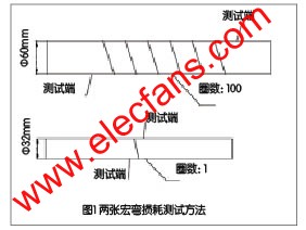 宏彎損耗測(cè)試方法示意圖 www.brongaenegriffin.com