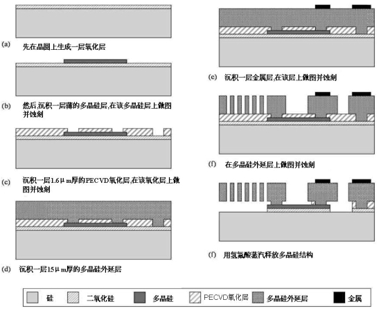 圖 2:意法半導體用于制造慣性傳感器的THELMA制程工藝。（電子系統(tǒng)設計）